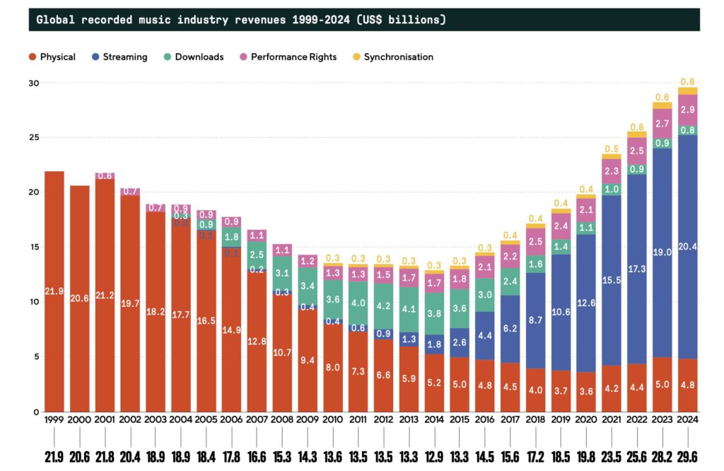 Global Music Industry Revenue by Year (1999–2024)