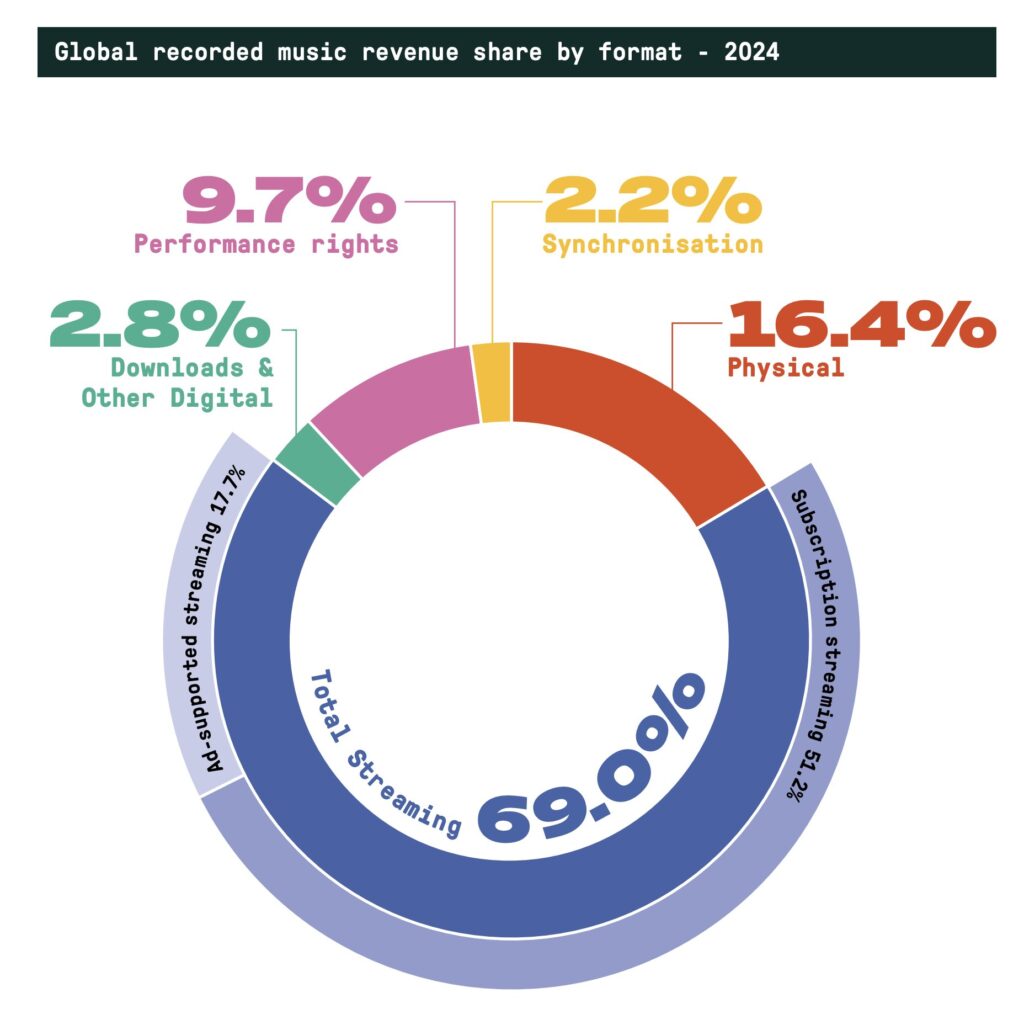 The 69% Reality of Streaming