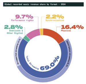 The 69% Reality of Streaming