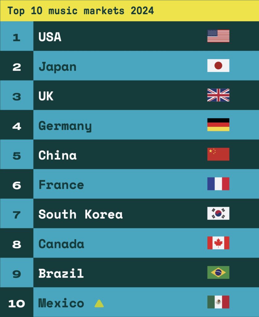 Top 10 music markets 2024 Source- IFPI Global Music Report 2025